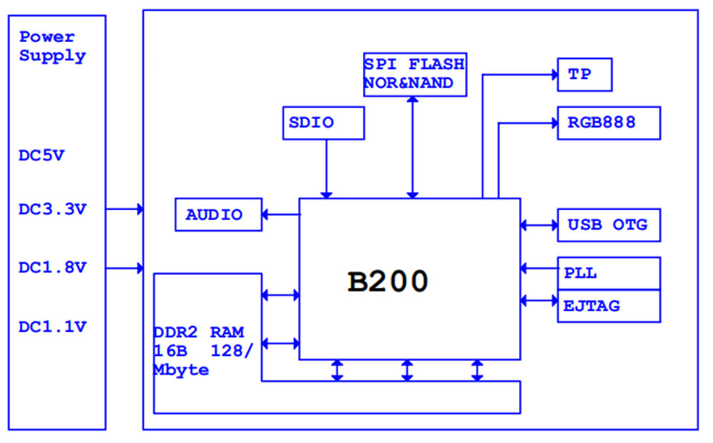 投影仪芯片B200设计参数